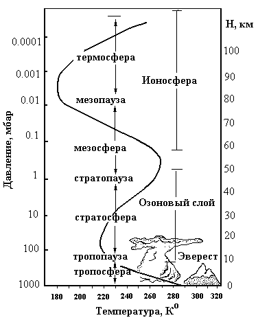 Даша нашла в интернете схему строения атмосферы